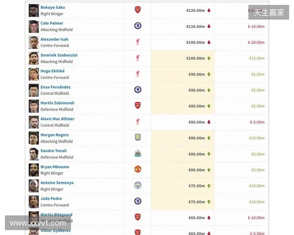 英超身价更新：哈兰德2亿欧居首，萨卡降至1.2亿欧，索博涨至1亿欧